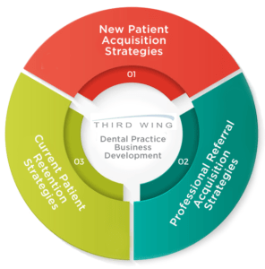Third Wing Dental Practice Business Development Graphic